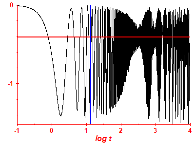 Survival probability log